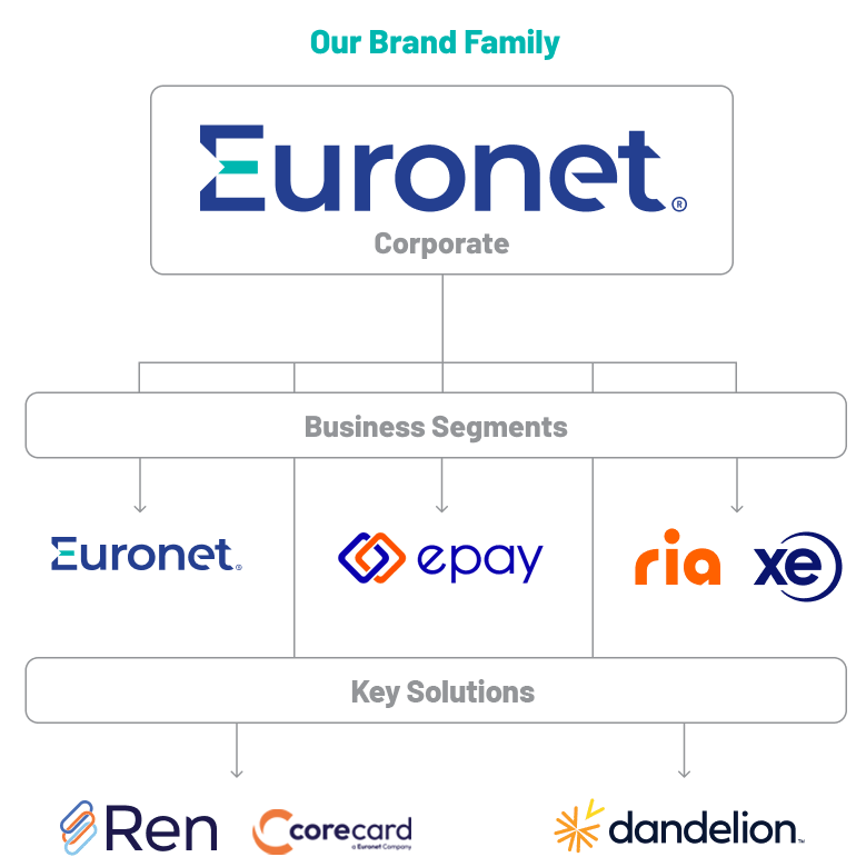 An image showing Euronet's brand family